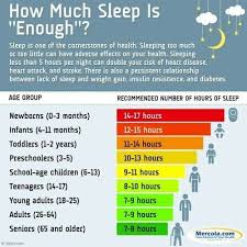 How Much Sleep Do You Need A Night Lots Of Charts Sleeping