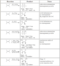 Alkene Reactions With Useful Chart Organic Chemistry