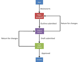 Essential Guide To Workflow Management