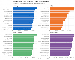 With all the advantages of a job, namely high salaries and demand, many are striving to get it. Developer Salaries In 2018 Updating The Stack Overflow Salary Calculator Stack Overflow Blog