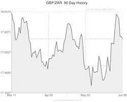 Pound To Rand Gbp Zar Exchange Rate Advances Before Sa