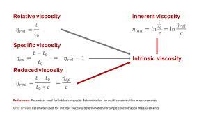 Intrinsic Viscosity Determination
