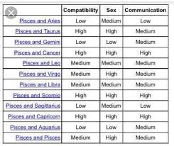 Pisces And Taurus Compatibility Chart Www