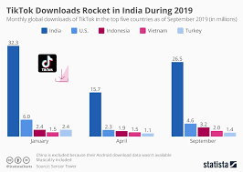Chart Tiktok Downloads Rocket In India During 2019 Statista