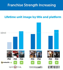 Sony God Of War Lifetime Sales Surpass 10 Million System
