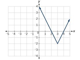 graph an absolute value function
