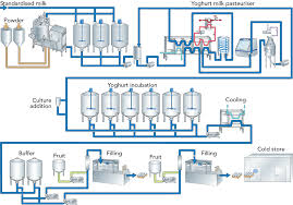Process Flow Showing How Flavoured Yogurts Are Made