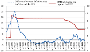 The Difference Between Inflation Rates In China And The U S
