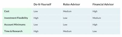 Robo Advisor Or Traditional Financial Advisor To Manage Your