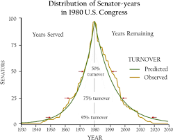 congressional symmetry years remaining