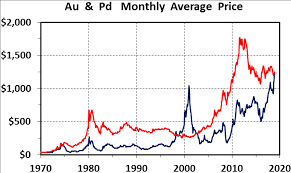 the 49 year record of gold palladium ratios