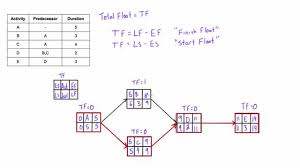 What Is Total Float Total Slack And How To Calculate It In A Network Diagram