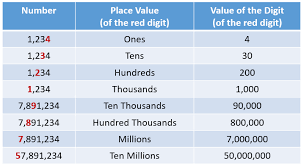 Place Value Chart Examples Solutions Videos