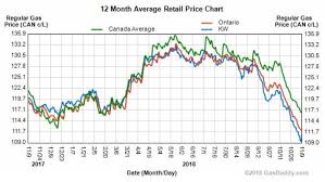 Gasoline Prices Head Down Again 0 99 L Possible Cbc News