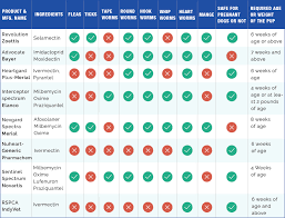 Flea Tick Heartworm Medicine Comparison Chart Best Picture