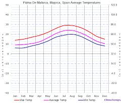 Average Temperatures In Palma De Mallorca Majorca Spain