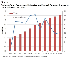 Florida Leads Southeast In Population Growth Federal