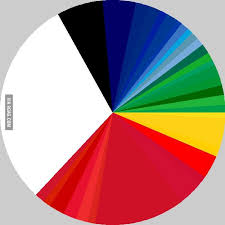A Pie Chart Of The Percentage Of Color Used By All The Flags