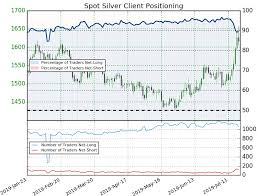Silver Price Chart Xag Rally Rips To Resistance At Fresh