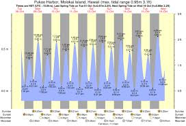 Tide Times And Tide Chart For Pukoo Harbor Molokai Island