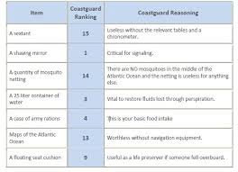 Lost At Sea Ranking Chart Coast Guard Rank Structure