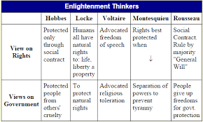 Enlightenment Thinkers Freedom 18th Century