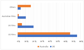 Ielts Graph Writing 317 Share Of The Uk And Australian