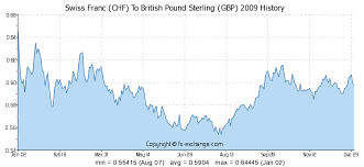 Swiss Franc Chf To British Pound Sterling Gbp History