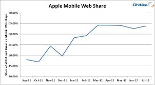 Despite Android Sales Apple Dominates The Mobile Web And