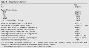 More advanced devices (icd, implantable cardioverter defibrillator; Pdf Incidence Of Venous Obstruction Following Insertion Of An Implantable Cardioverter Defibrillator A Study Of Systematic Contrast Venography On Patients Presenting For Their First Elective Icd Generator Replacement Semantic Scholar