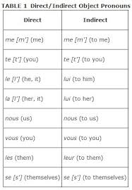 Using Object Pronouns