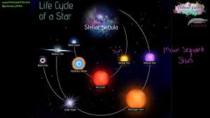 Life Cycle Of A Star