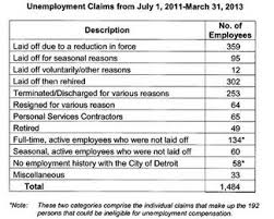 Audit 192 People Collected Unemployment From Detroit