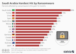 Chart Saudi Arabia Hardest Hit By Ransomware Statista