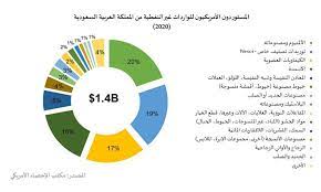 صادرات العربية السعودية من المملكة اهم من اهم