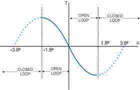 stepper motor basics