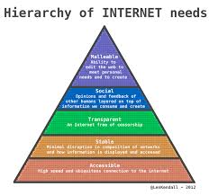 What Is The Hierarchy Of Internet Needs Chart Internet