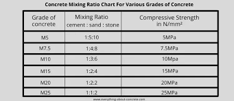 concrete mixing ratios