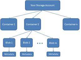 in azure blob storage with asp net mvc