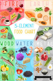 Food Energetics Info Graphic Based On The 5 Element Theory