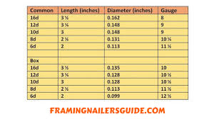 Nail Sizes For Framing What Size Nails Do You Need For Framing