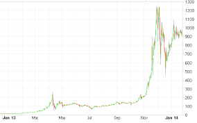 Kurs Bitcoin Chart