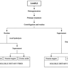 Pdf The Application Of Dietary Fibre In Food Industry