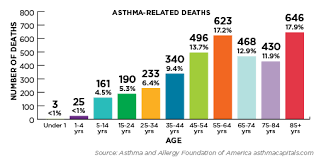 Asthma Capitals Asthma Related Deaths Aafa Org