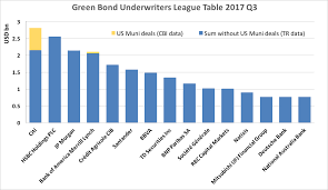 q3 2017 green bonds market summary top