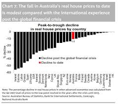 The Charts That Prove Australias House Price Downturn