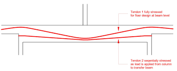 post tensioned design perimeter beams