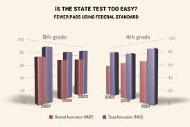 Texas Schools Reading Exams Fail National Test The Texas