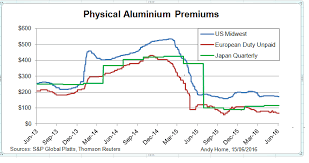 Aluminium Delivery Premiums Treading A More Familiar Path