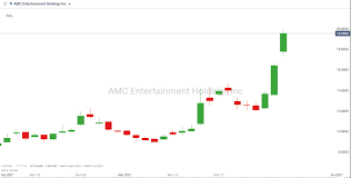 And amc may run out of funds before the new year. Reddit Amc A New Battlefront For The Retail Investor Ape Army